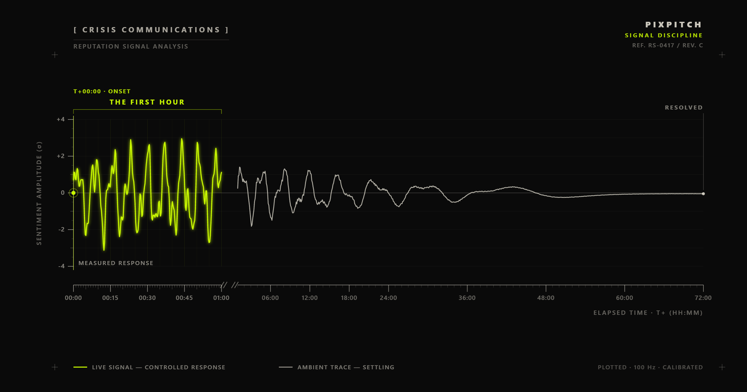 The first hour of a brand crisis decides the next six months